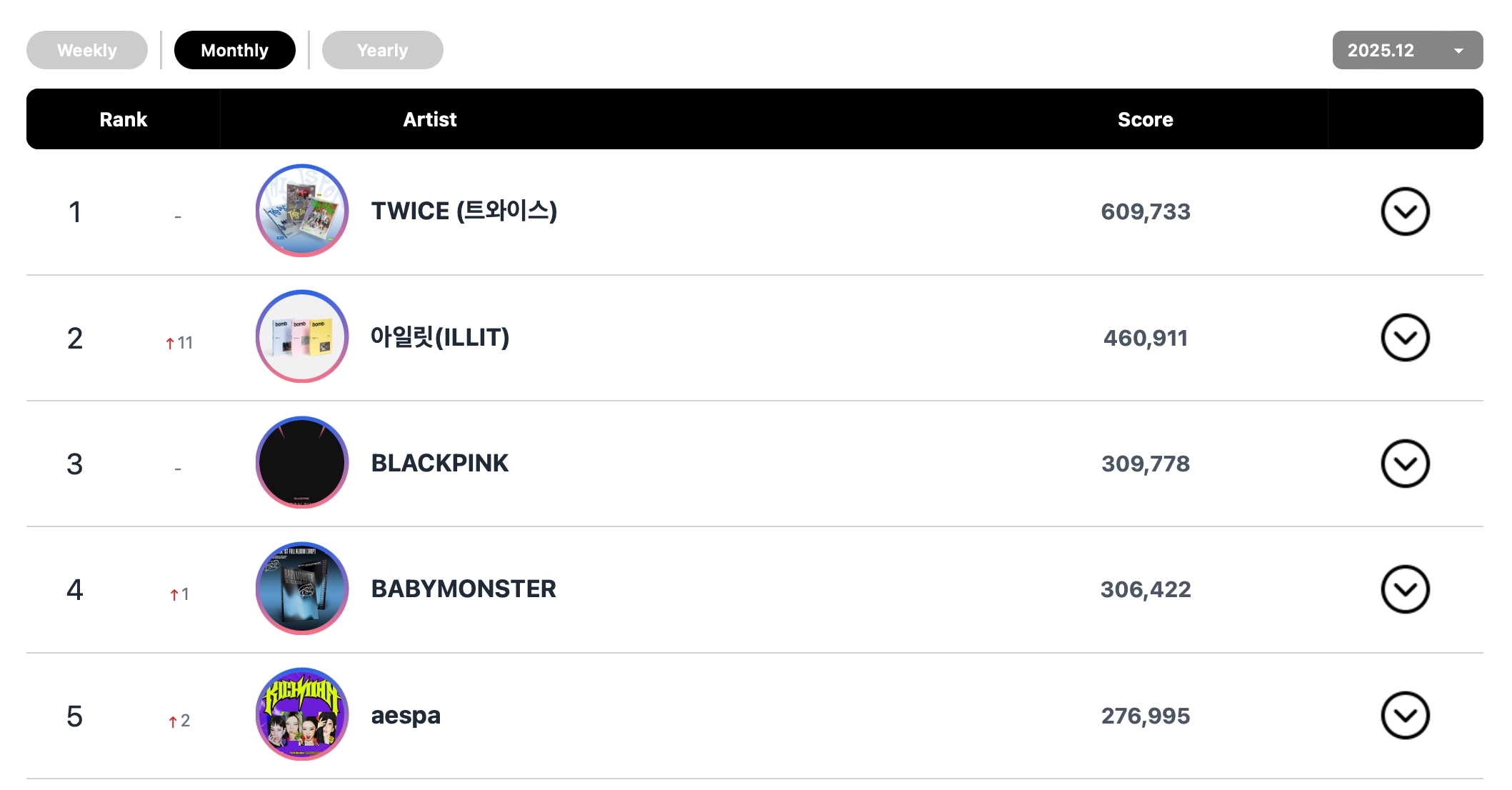 هواسا و CORTIS و دويونغ و SAY MY NAME و fromis_9 و TWICE و ILLIT وغيرهم يتصدرون قوائم الأغاني الشهرية و الأسبوعية