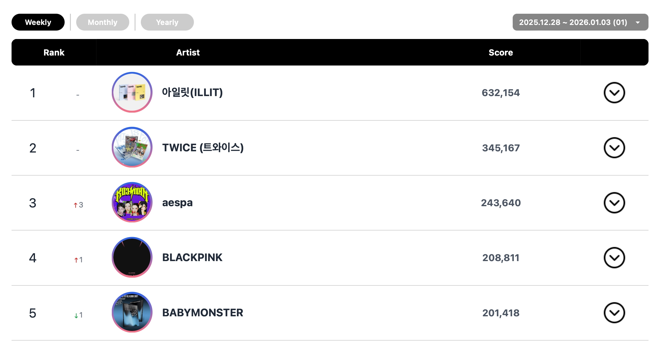 هواسا و CORTIS و دويونغ و SAY MY NAME و fromis_9 و TWICE و ILLIT وغيرهم يتصدرون قوائم الأغاني الشهرية و الأسبوعية