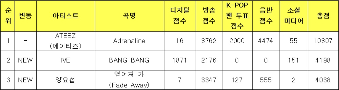 فرقة ATEEZ تفوز للمرة الخامسة بأغنية "Adrenaline" في برنامج "Music Bank" فرقة ATEEZ تفوز للمرة الخامسة بأغنية "Adrenaline" في برنامج "Music Bank"